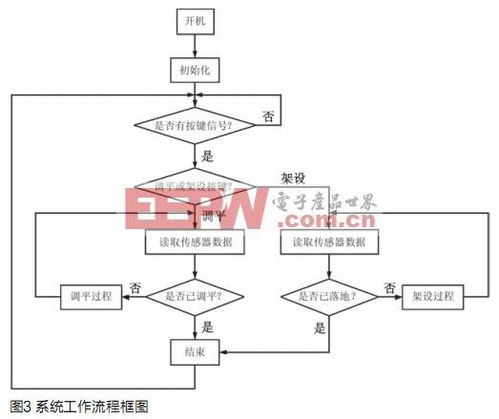 車載雷達機電式自動調平系統方案